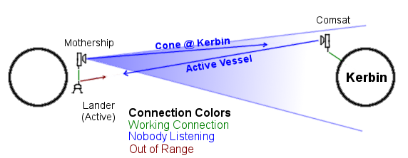 A common situation in which active vessel is not appropriate