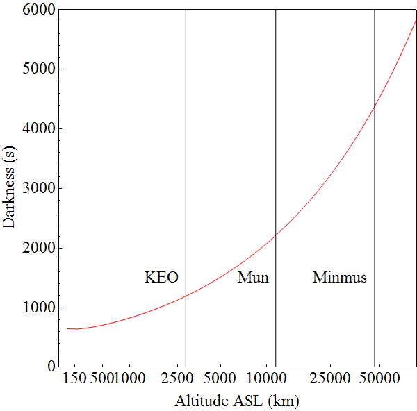 plot of orbital dark time vs. height above Kerbin